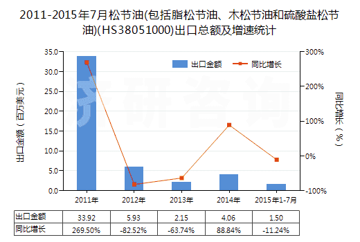 2011-2015年7月松節(jié)油(包括脂松節(jié)油、木松節(jié)油和硫酸鹽松節(jié)油)(HS38051000)出口總額及增速統(tǒng)計